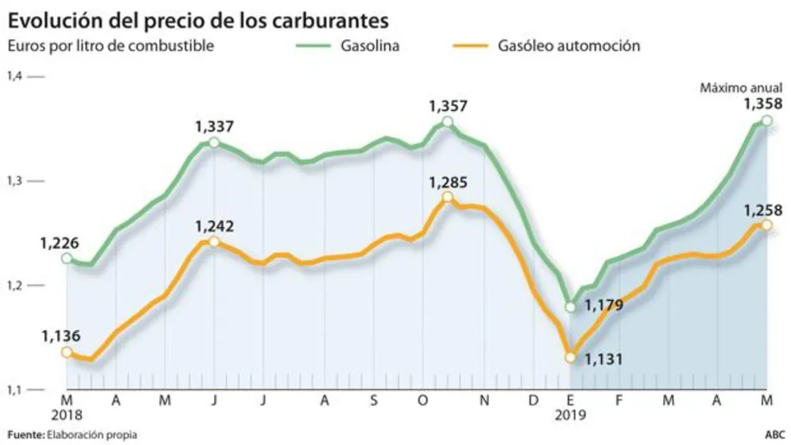 La gasolina sigue subiendo y alcanza máximos desde octubre de 2014