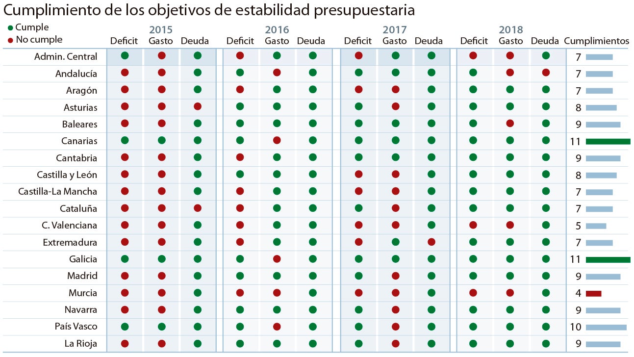 Montero gastó en 2018 por encima del límite tanto en Andalucía como en el Gobierno