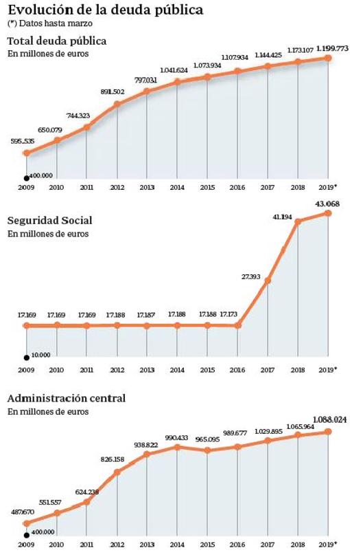 El pago de las pensiones a crédito dispara un 150% la deuda del sistema en solo dos años