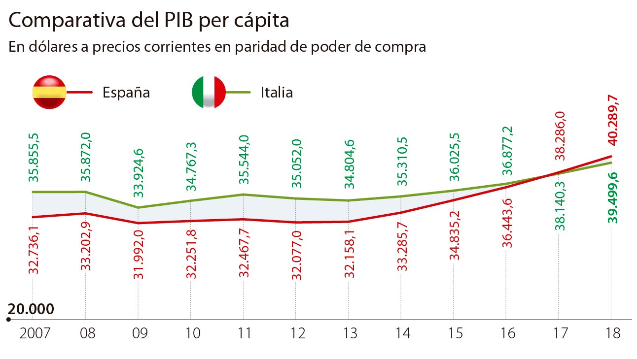 La política agita el fantasma de la «italianización» de la economía española