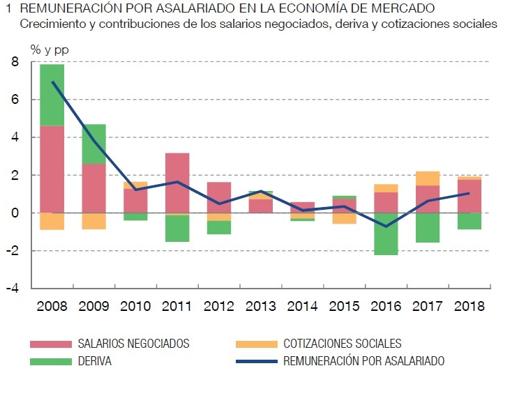 El Banco de España rechaza limitar los precios del alquiler como pide Pablo Iglesias