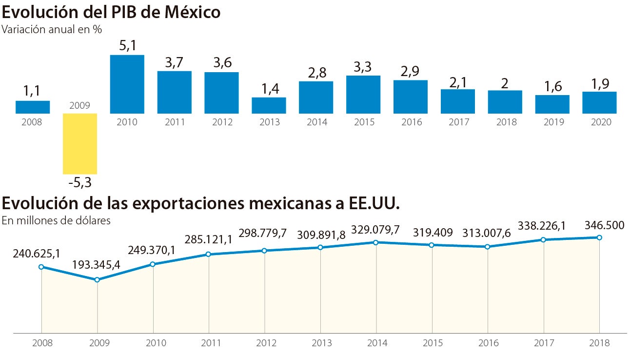 Trump da una tregua a la tambaleante economía mexicana