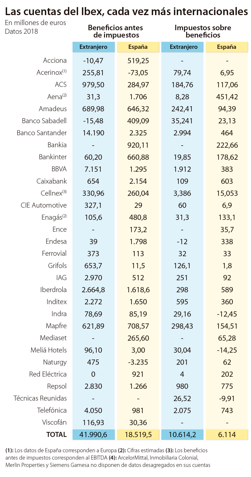 Un Ibex 35 cada vez menos español