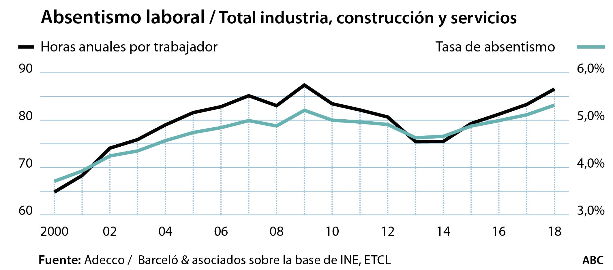 El absentismo marca un máximo histórico en España: 753.000 asalariados no trabajaron en todo el año