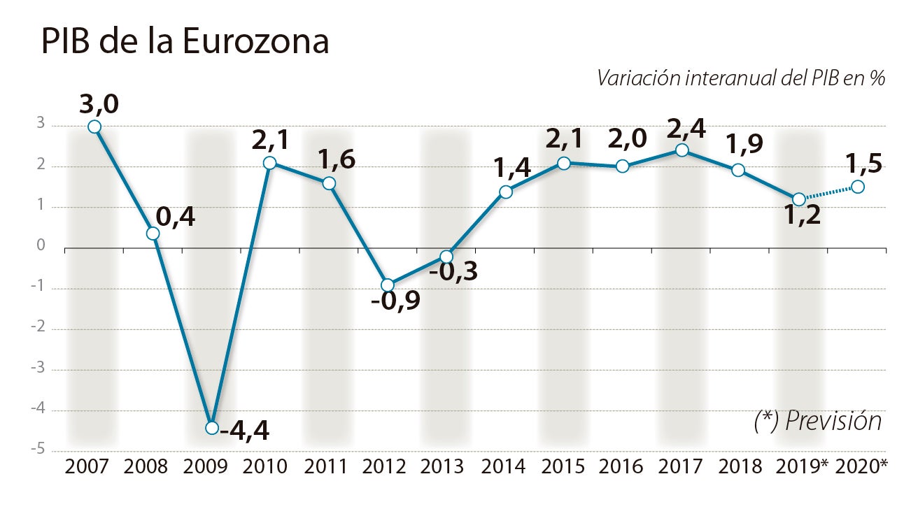 El BCE afronta un cambio de paradigma inmerso en una sucesión incierta