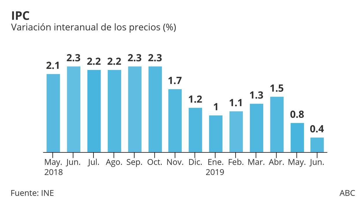 Los precios apenas crecen un 0,4% en junio y se desploman a tasas de septiembre de 2016