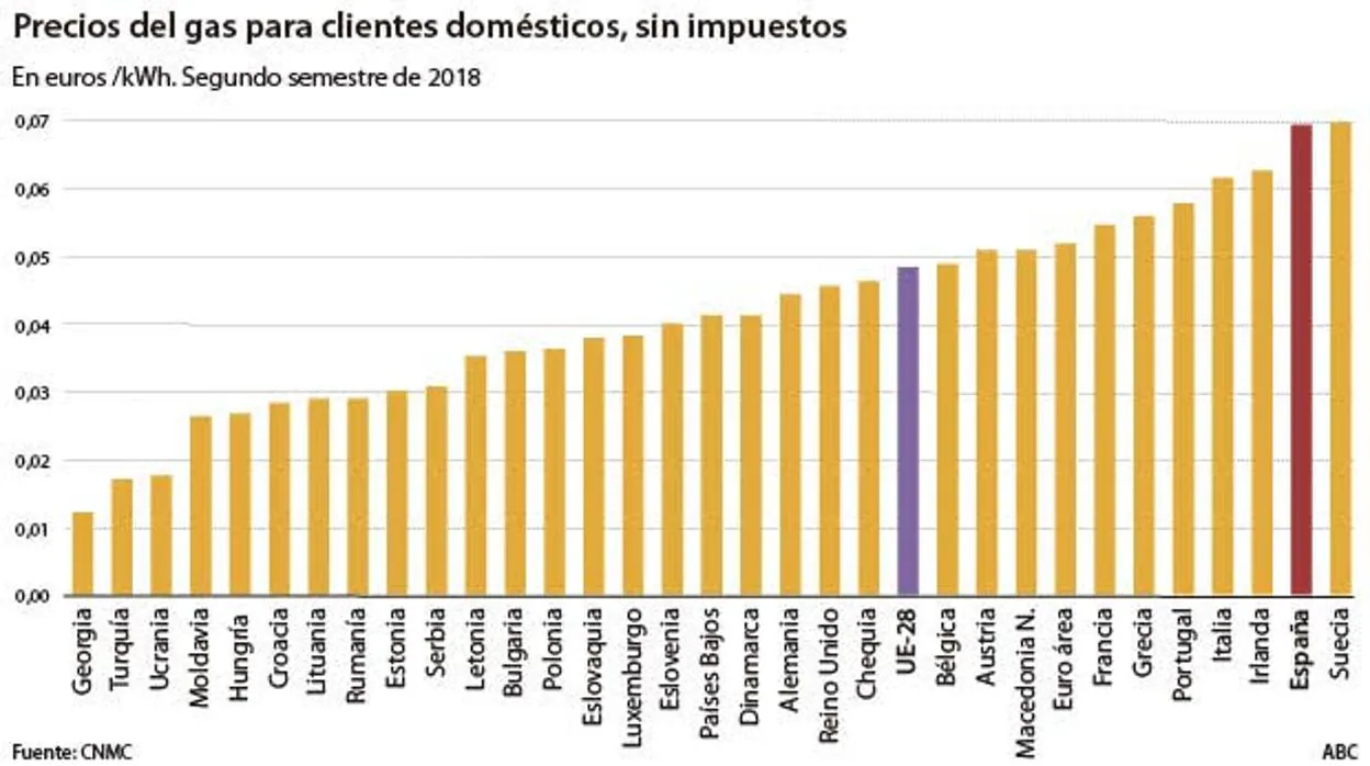 El consumidor doméstico de gas en España paga un 24,3% más que en la UE