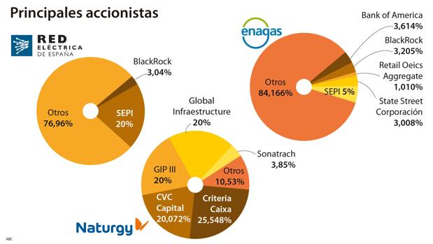 Fondos extranjeros llevarán el recorte de la CNMC al sector energético a un arbitraje internacional