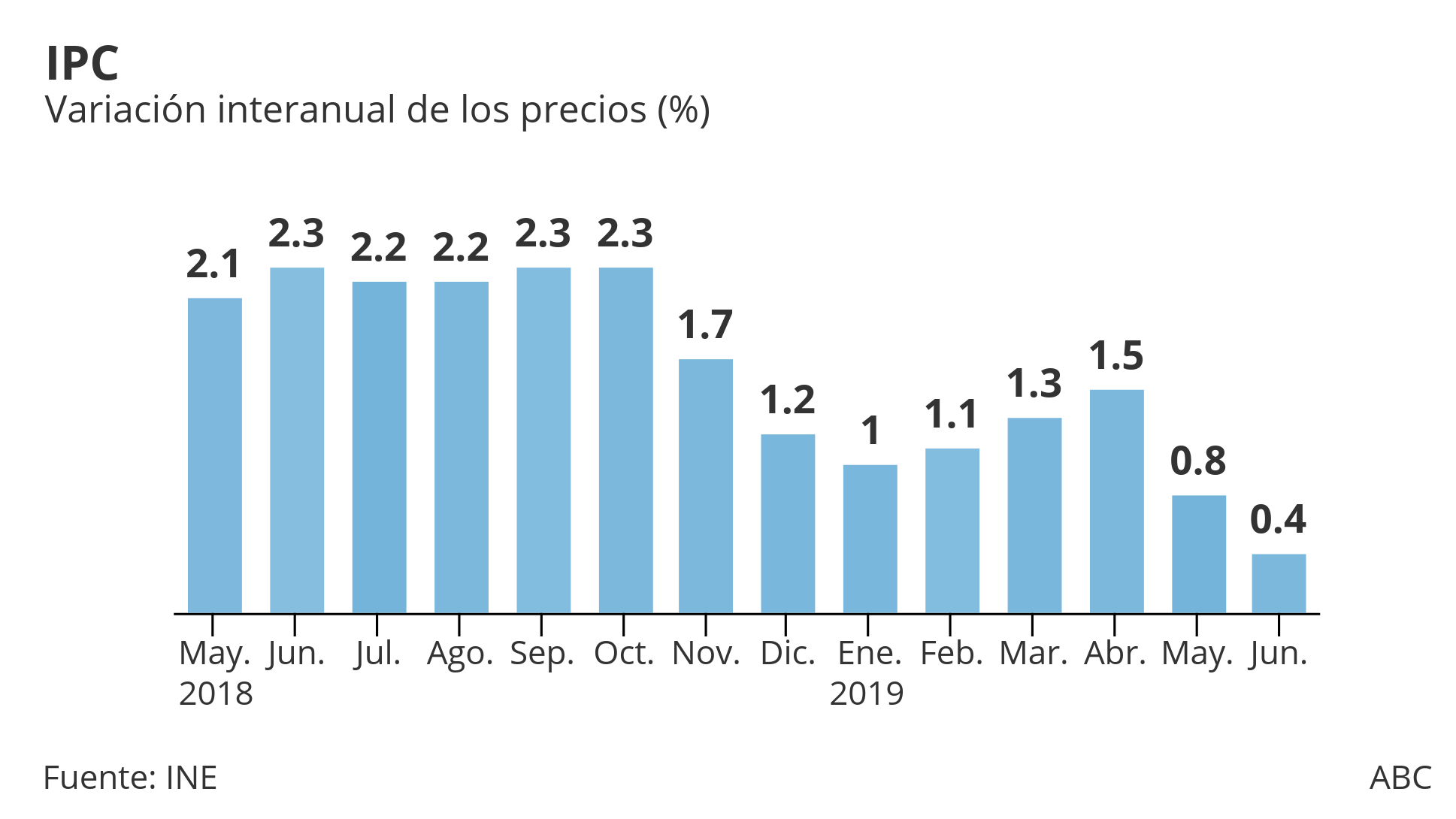 Los precios apenas repuntan un 0,4% en junio, su tasa más baja desde septiembre de 2016