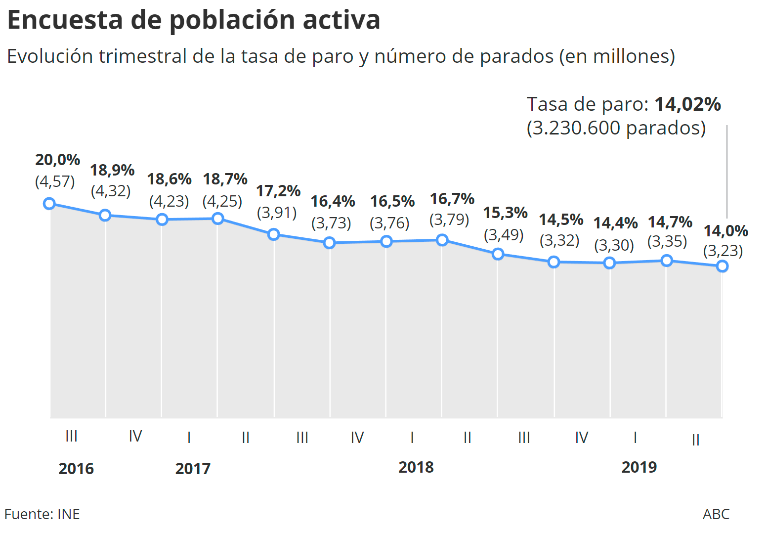 El número de parados baja solo en 123.000 personas en el segundo trimestre del año, la menor caída desde 2012