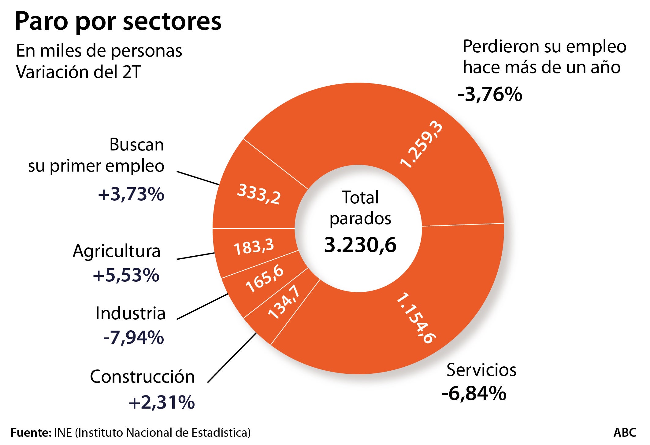 El número de parados baja solo en 123.000 personas en el segundo trimestre del año, la menor caída desde 2012