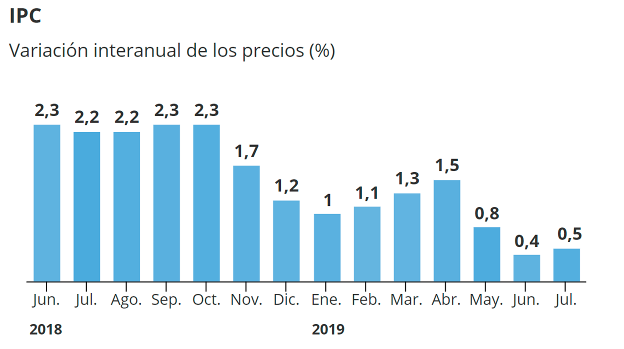 Los precios repuntan en julio hasta el 0,5% por la evolución de los alimentos y las bebidas no alcohólicas