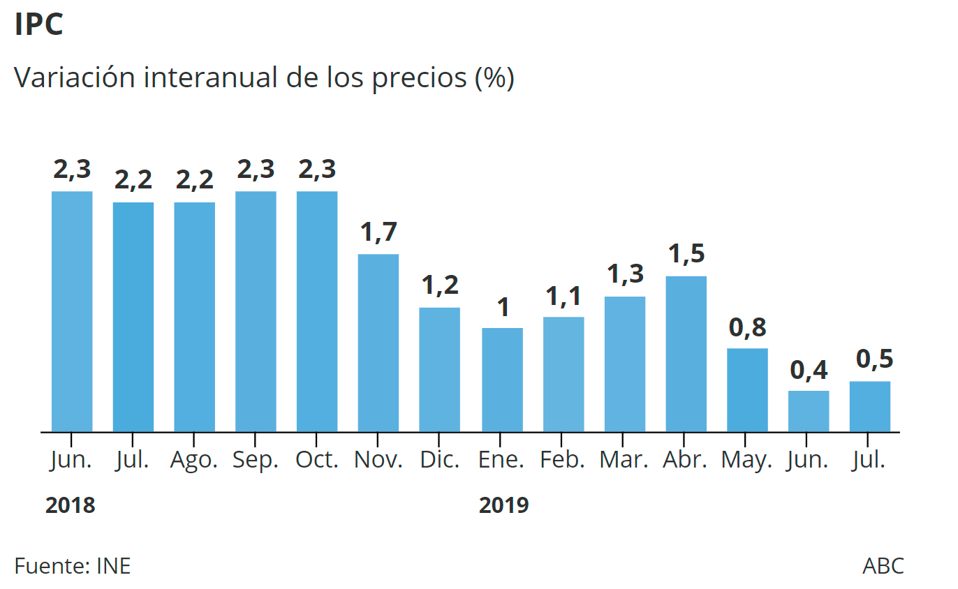 Los precios repuntan en julio hasta el 0,5% por la evolución de los alimentos y las bebidas no alcohólicas