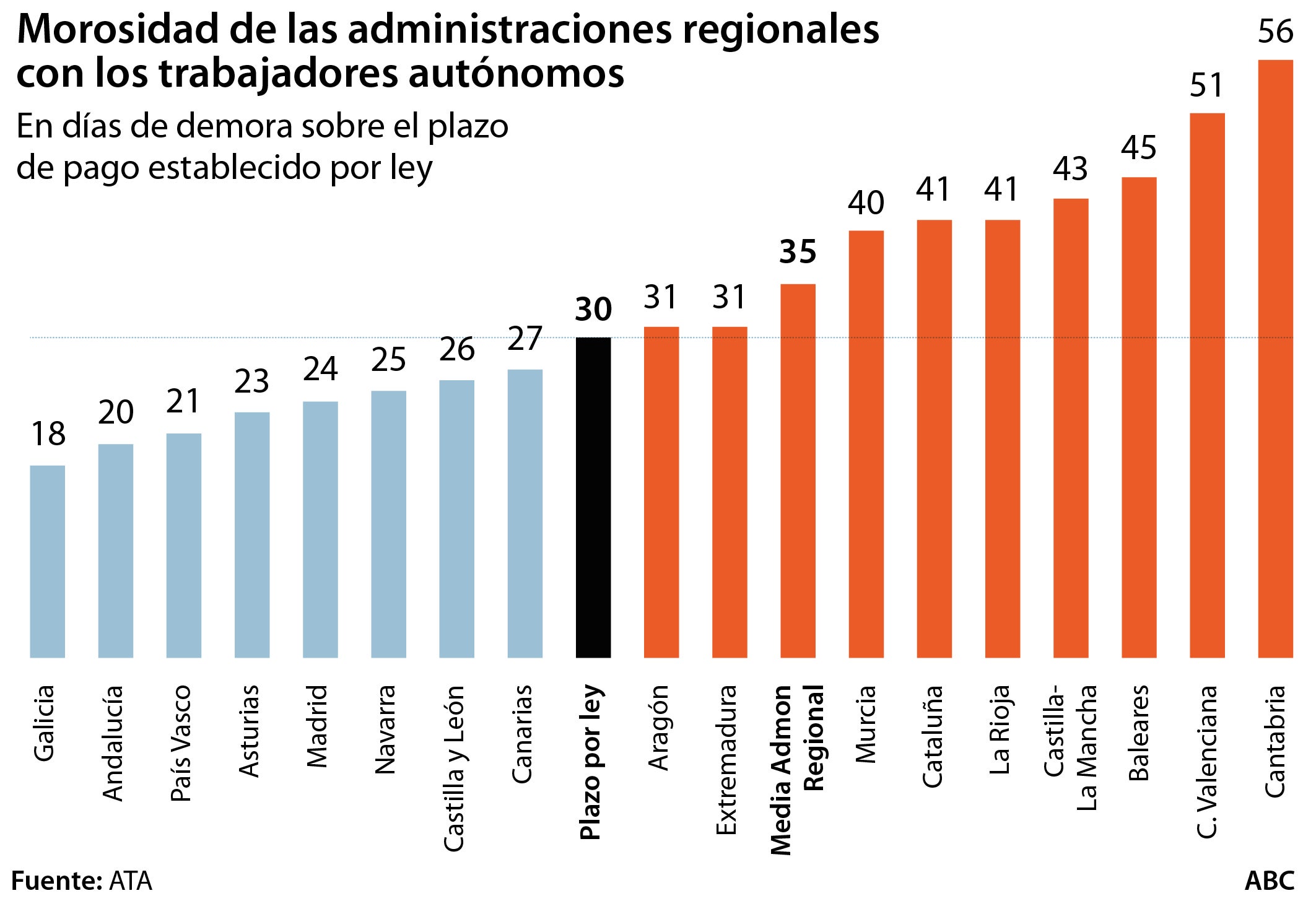 Cantabria, Jaén y la Diputación de Valencia repiten como los peores pagadores