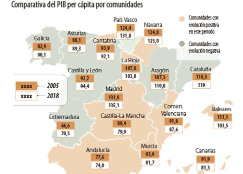 Andalucía avanza en convergencia cuando la economía se enfría