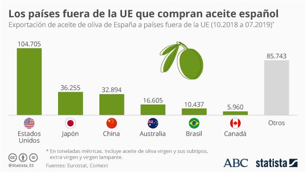 «Hay palés de aceite de oliva que no sabemos si saldrán a EE.UU.»