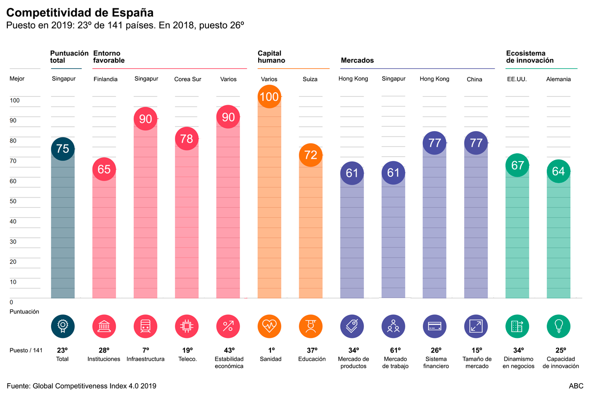 España gana tres puestos en el «Índice Global de Competitividad» a pesar de la parálisis política