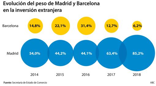 La inversión foránea se hunde en Cataluña un 64% y se dispara un 259% en Madrid desde 2016
