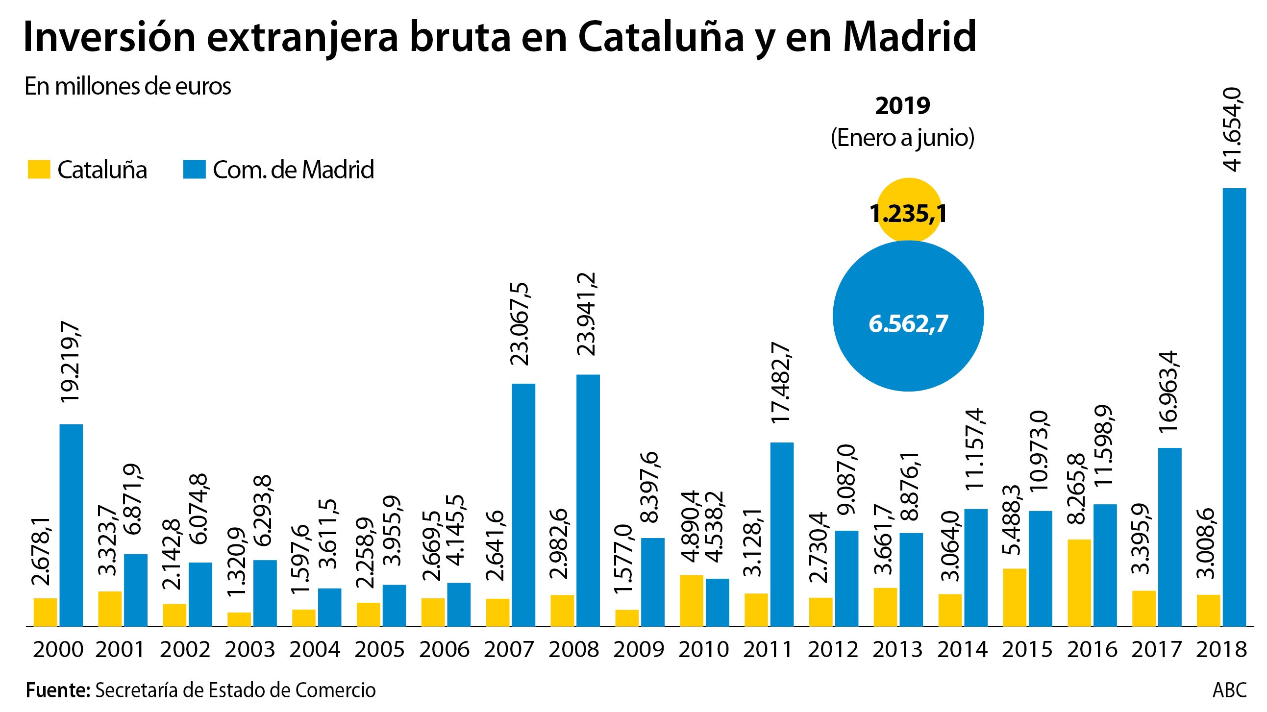 La inversión foránea se hunde en Cataluña un 64% y se dispara un 259% en Madrid desde 2016