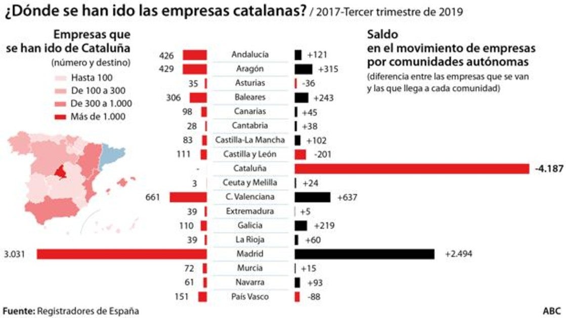 Las empresas alertan de que el nuevo impuesto incitará a trasladar la sede social fuera de Cataluña