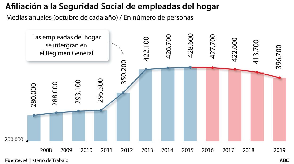 Las empleadas de hogar que cotizan están en su nivel más bajo desde 2012