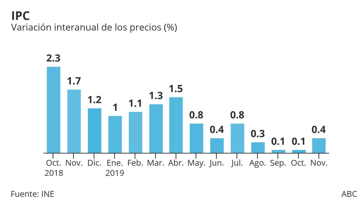 Los precios repuntan tres décimas en noviembre hasta el 0,4% por los carburantes y los alimentos