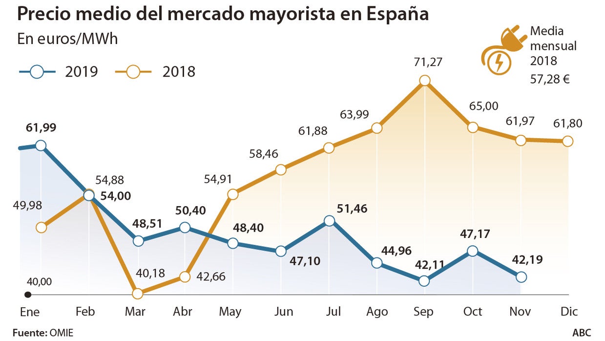 El precio de la luz en noviembre, el segundo más barato desde agosto de 2016