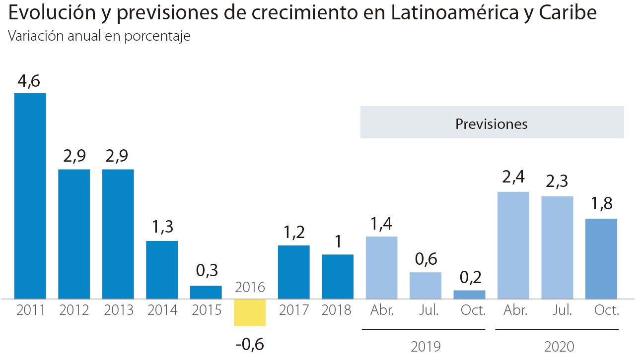 Gobierno y empresas, en guardia ante una Iberoamérica en convulsión