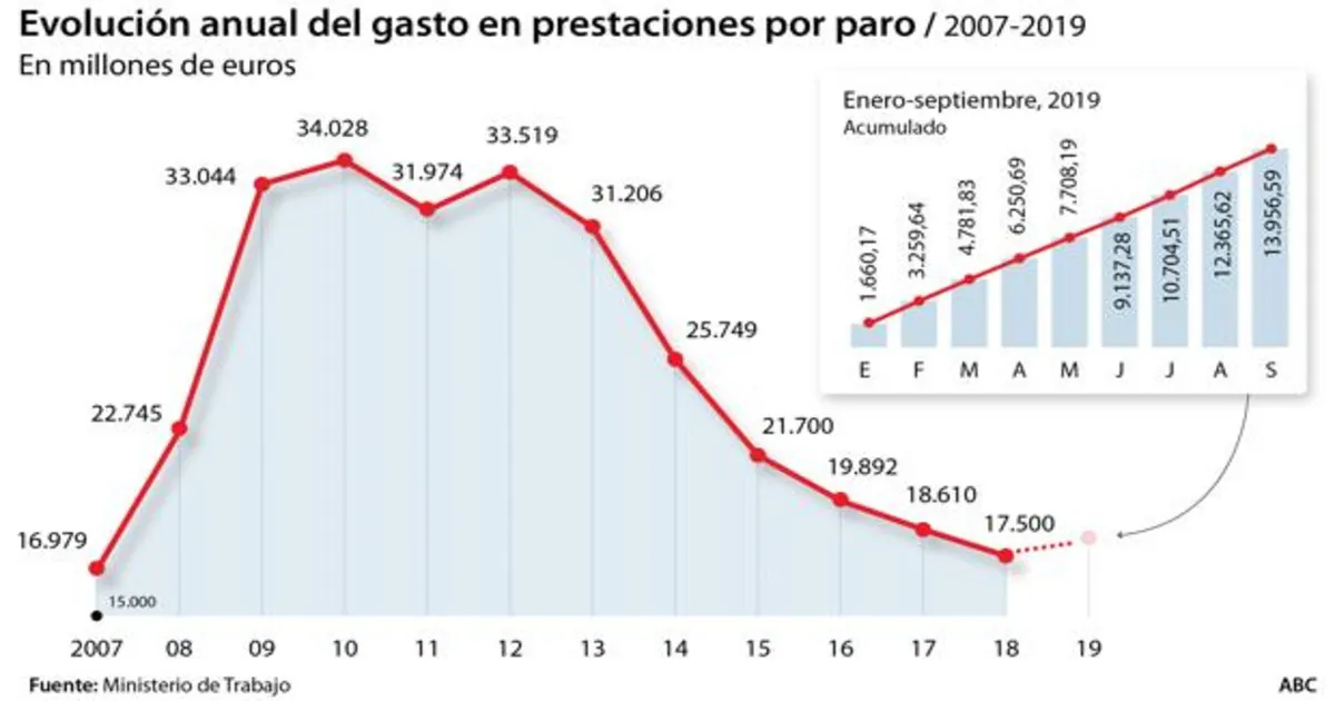 Los «viernes sociales» de Sánchez elevan el gasto en paro por primera desde 2013 
