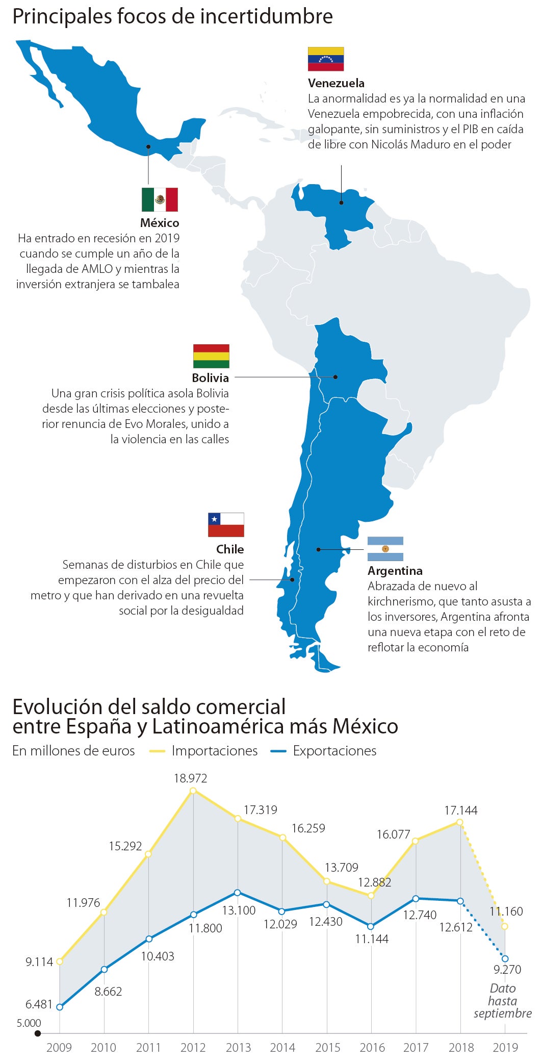 Gobierno y empresas, en guardia ante una Iberoamérica en convulsión