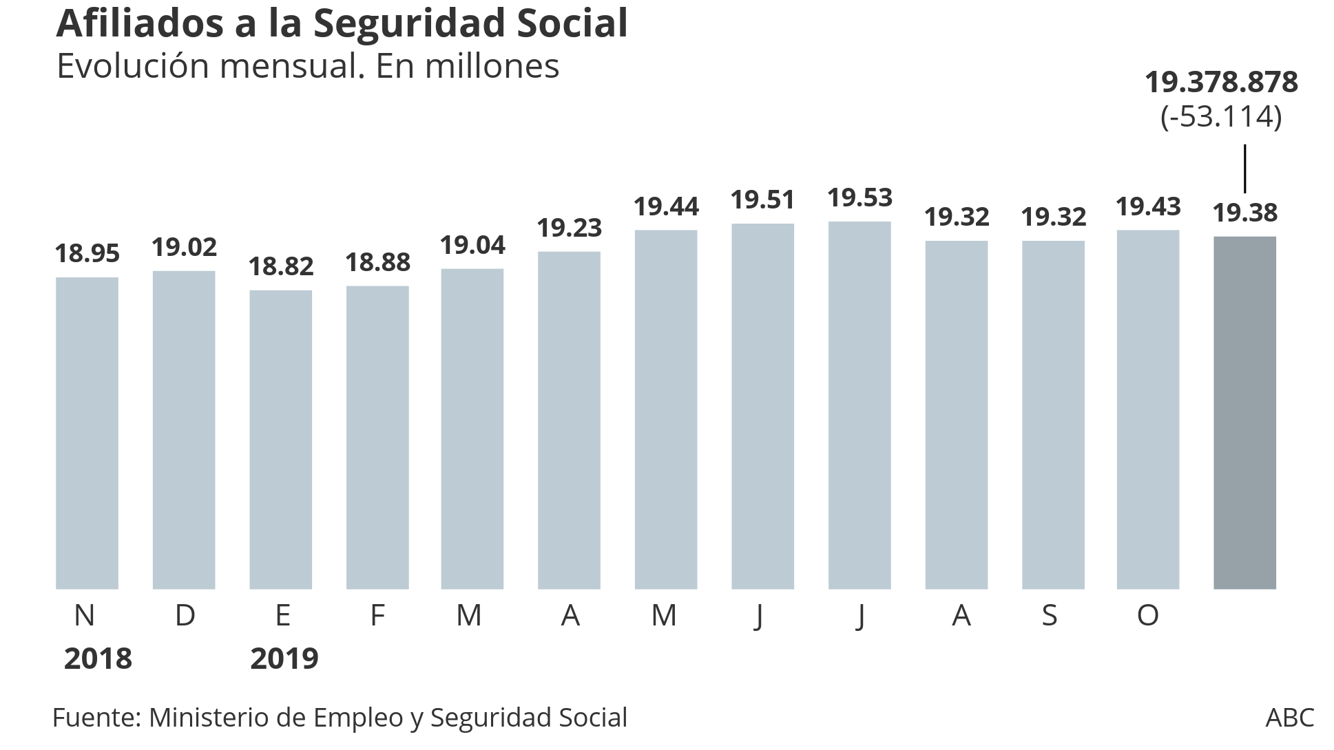 El paro aumenta en 20.525 personas en noviembre, el peor dato en este mes desde 2016