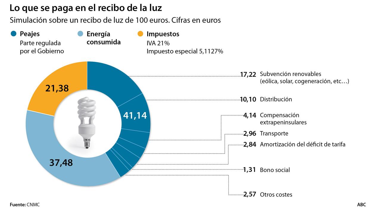 La factura de la luz bajará un 2% en 2020 al recortar la CNMC los costes regulados