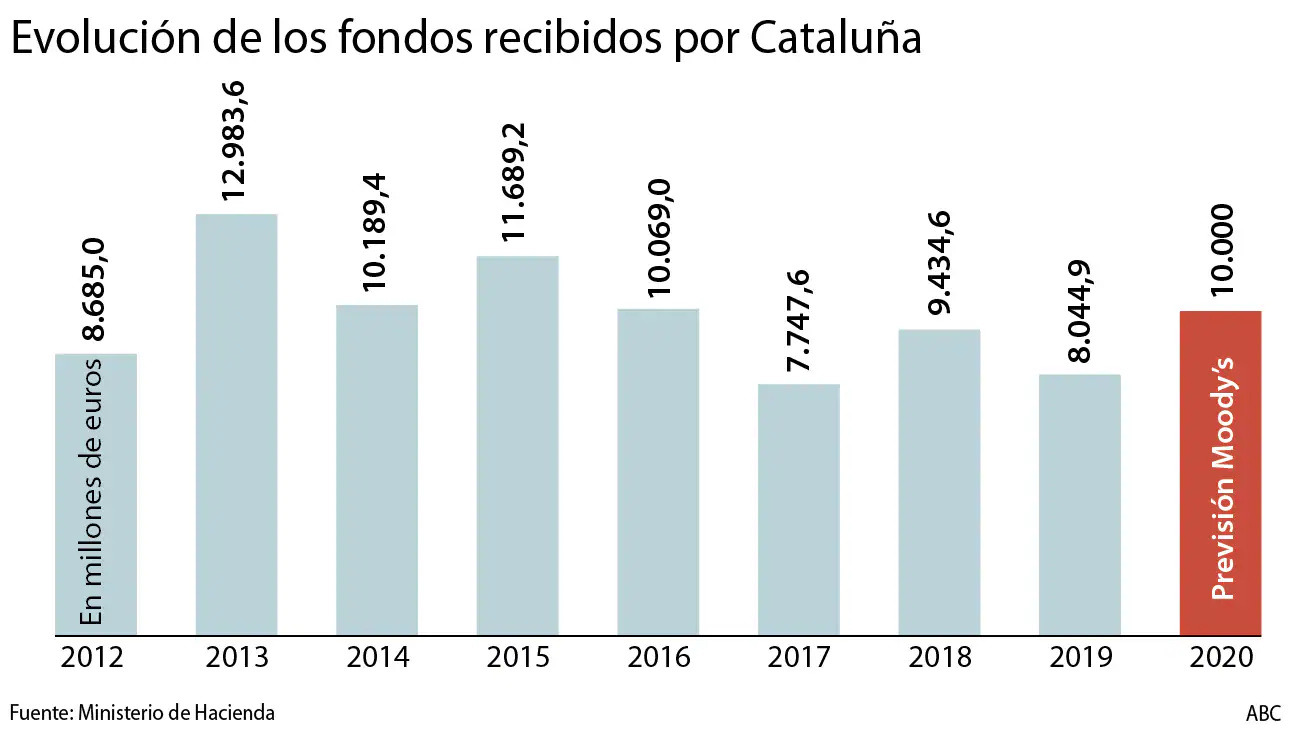 La Generalitat pedirá 10.000 millones más al Gobierno de Sánchez en 2020