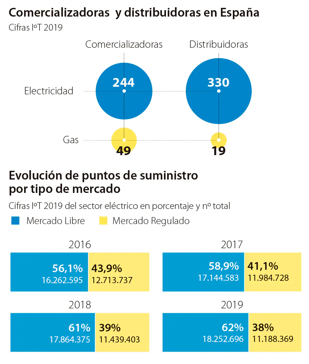 El interruptor de la competencia se enciende en el mercado eléctrico español