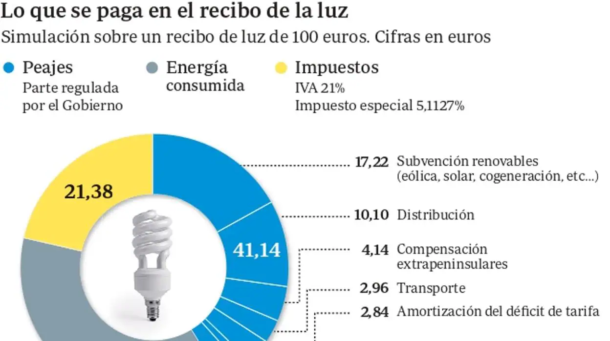 España, segundo país donde más sube la luz en 10 años de toda la Unión