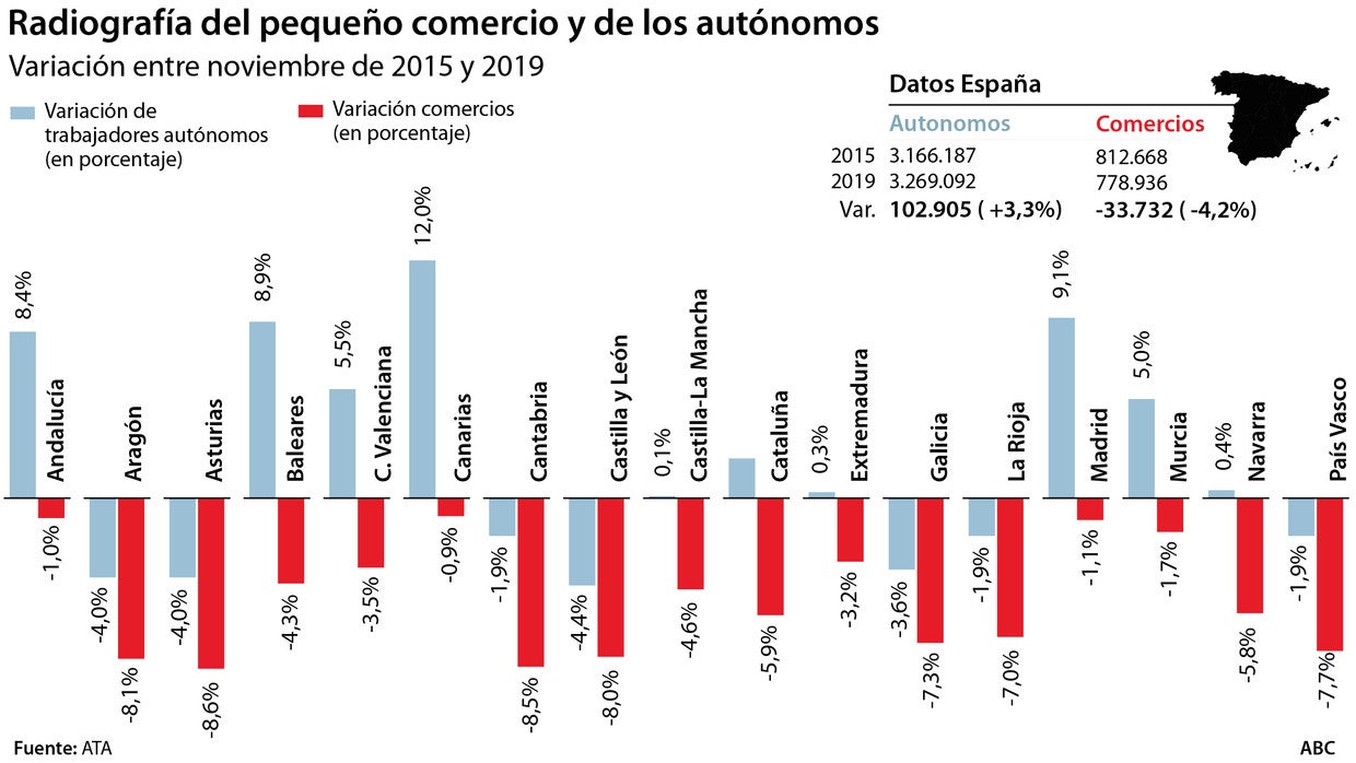 Crisis del pequeño comercio: casi 34.000 autónomos bajan la persiana en cuatro años