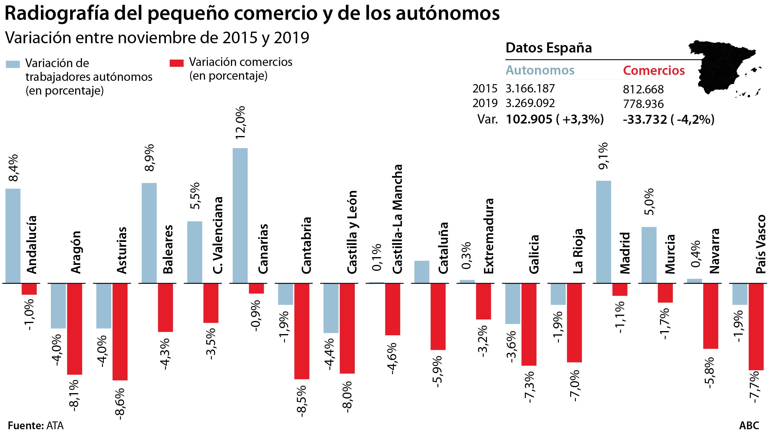 Crisis del pequeño comercio: casi 34.000 autónomos bajan la persiana en cuatro años