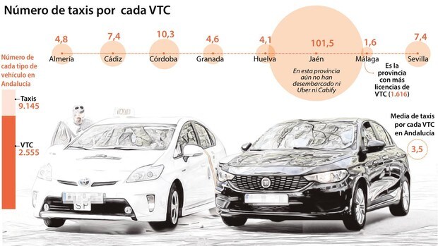 Los VTC ganan terreno al sector del taxi en la comunidad andaluza