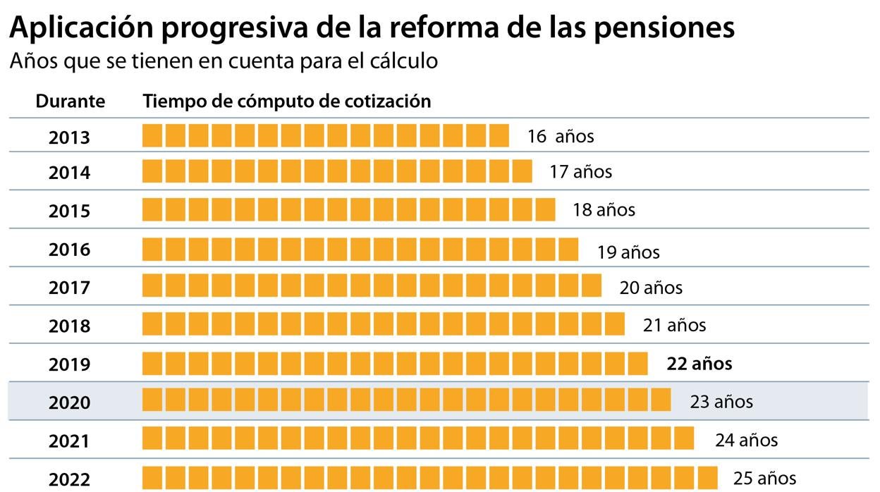 La edad de jubilación se retrasa a 65 años y diez meses desde enero