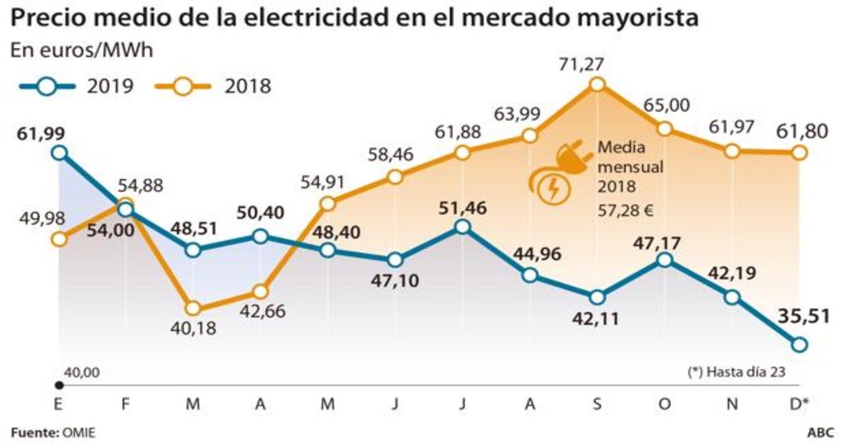 El precio de la luz en diciembre es el más barato desde mayo de 2016