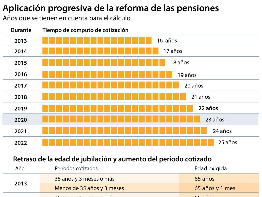 Las pensiones quedan congeladas y la jubilación se retrasa a 65 años y 10 meses