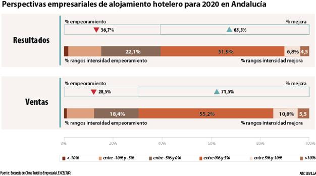 El turismo andaluz crecerá este año, pero menos que la economía regional