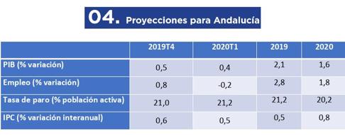 Gráfico de proyecciones macroeconómicas