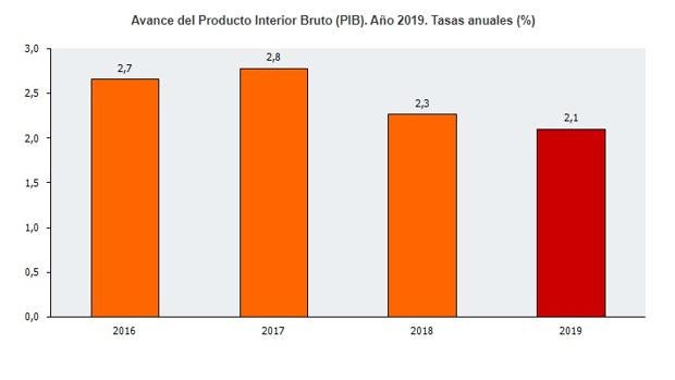 Andalucía creció un 2,1% el pasado año, dos décimas menos que en 2018