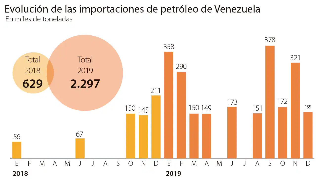 Venezuela multiplica la exportación de petróleo a España con Pedro Sánchez