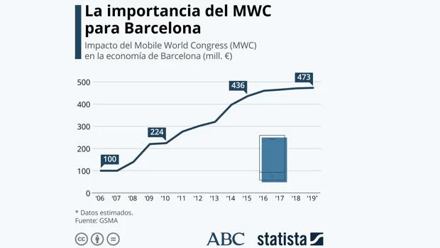 Este es el impacto económico que deja la cancelación del Mobile World Congress en Barcelona