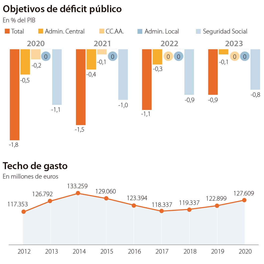 El techo de gasto, la primera prueba de fuego de la legislatura, pendiente de ERC