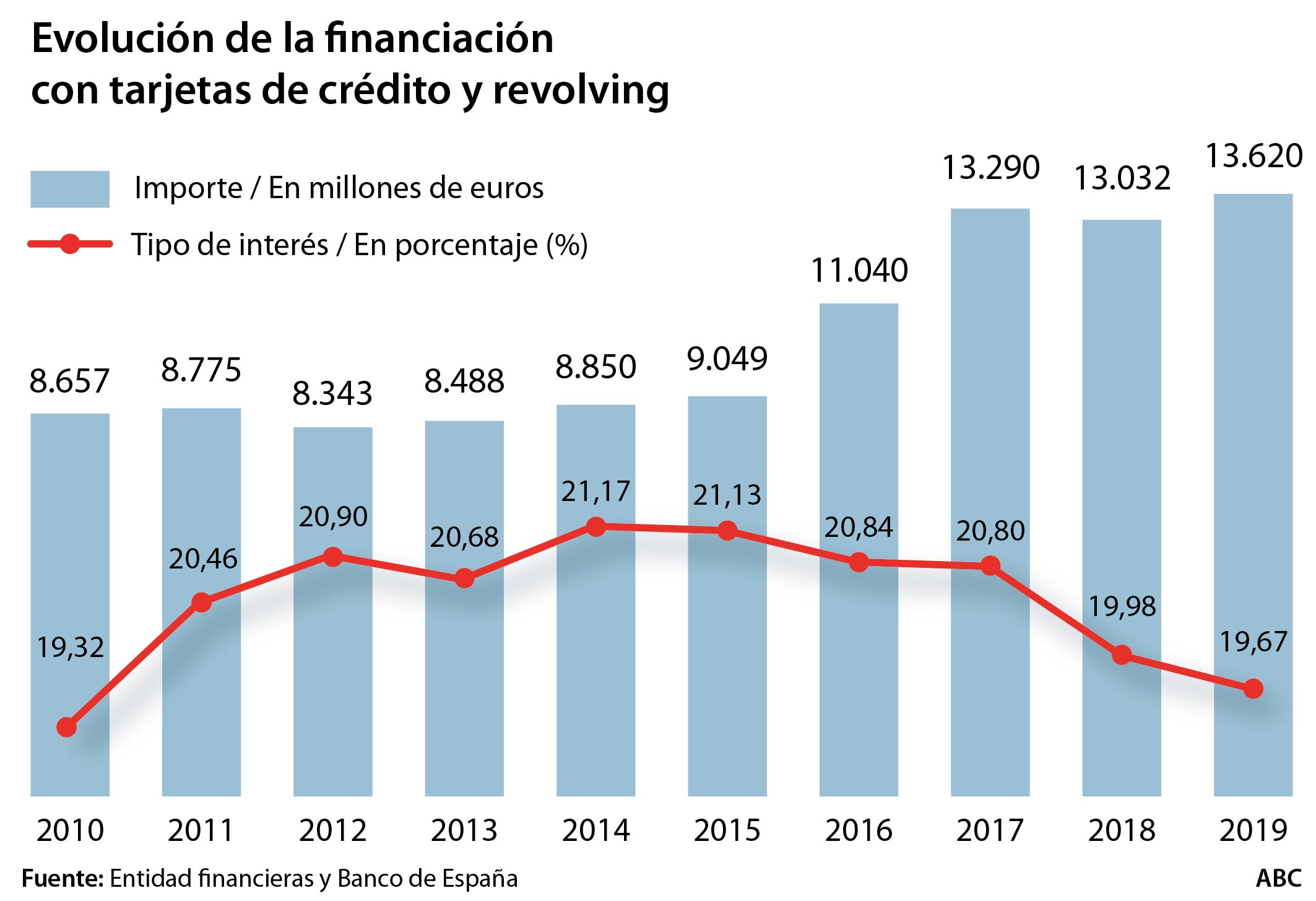 La banca se juega desde hoy condenas millonarias por las «revolving» y el IRPH