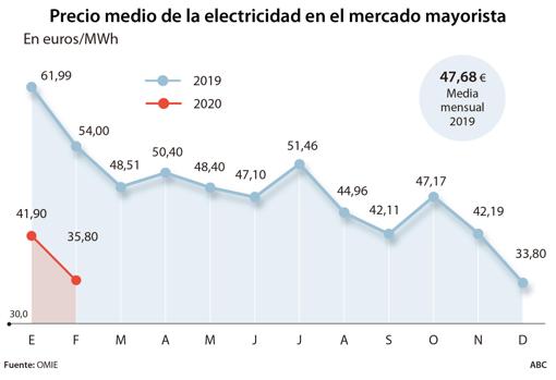 El precio de la electricidad ha caído en febrero un 14,5% respecto a enero