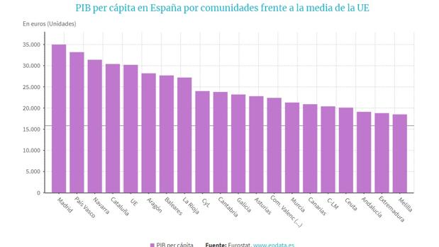 Andalucía registra el 66% de la renta per cápita de la UE, sólo por delante de Extremadura, Ceuta y Melilla